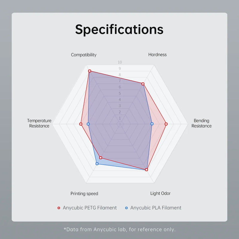 ANYCUBIC 3KG PETG 3D Printer Filament 1.75mm PLA 3D Printer Filament For Kobra FDM 3D Printer Toy Model Printing MateriaL