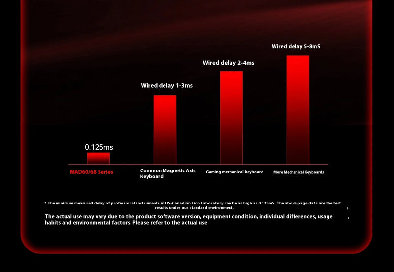 AI MADLIONS Mad60 Mad68 HE Mechanical Keyboard Magnetic Switch Madcatz Mad60he Wired Game Keyboard Rapid Trigger Custom Keyboard