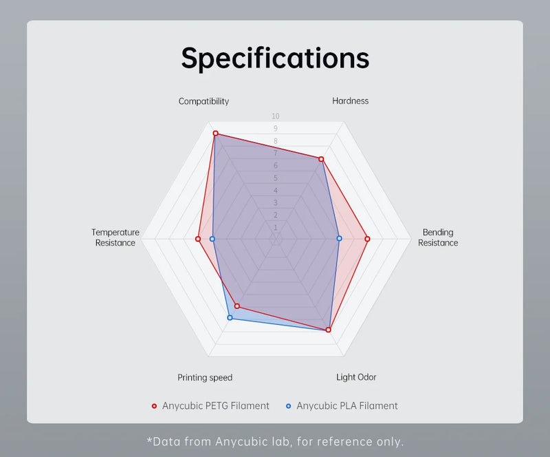 ANYCUBIC 3KG PETG 3D Printer Filament 1.75mm PLA 3D Printer Filament For Kobra FDM 3D Printer Toy Model Printing MateriaL
