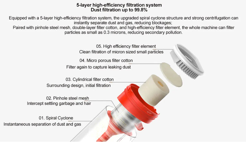 Xiaomi Mijia Wireless Vacuum Cleaner 2 Lite, 5-fold High Efficiency Filtration,16kPa Cyclone Suction,Handheld Vacuum Lightweight